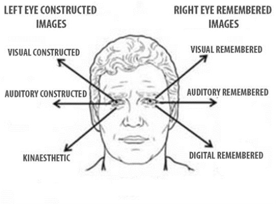 What Your Body Language Tells About You eyes