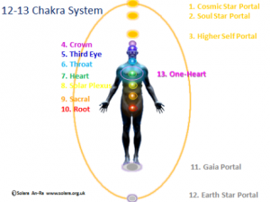 12 Chakra System