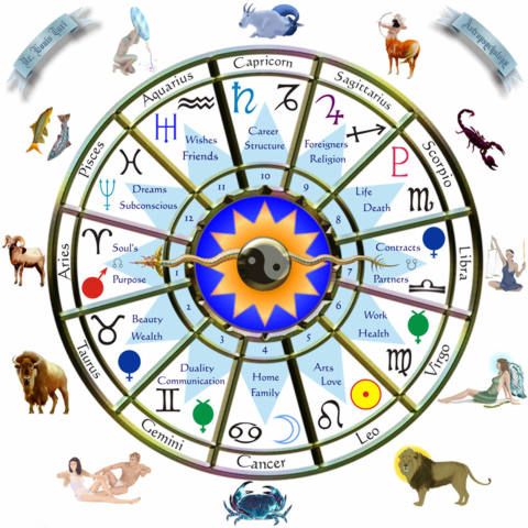Astrology Complete Detailed Birth Chart – GOSTICA