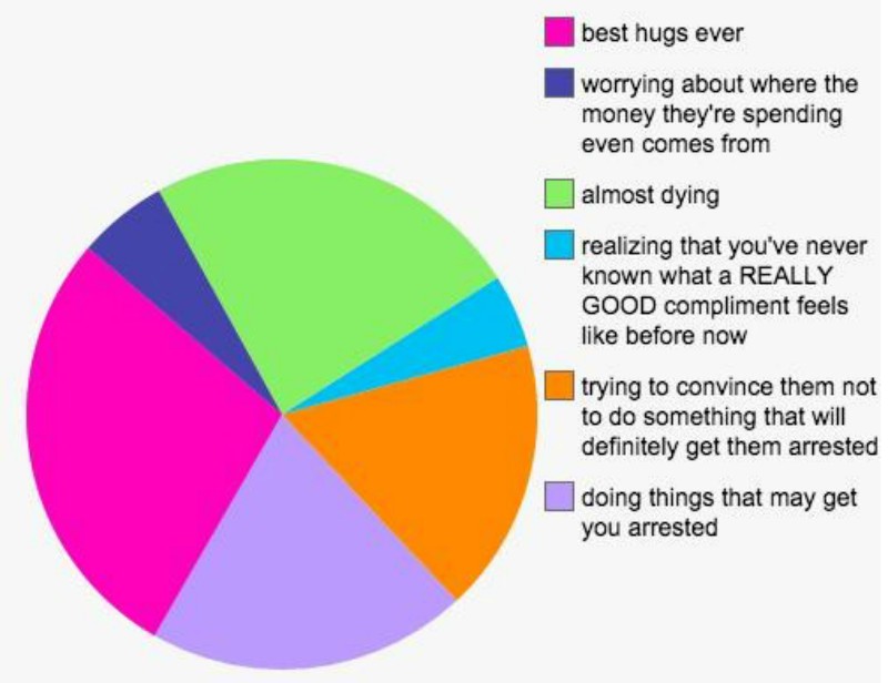 12 Charts Reveal What It’s Like To Date Each Zodiac Sign
