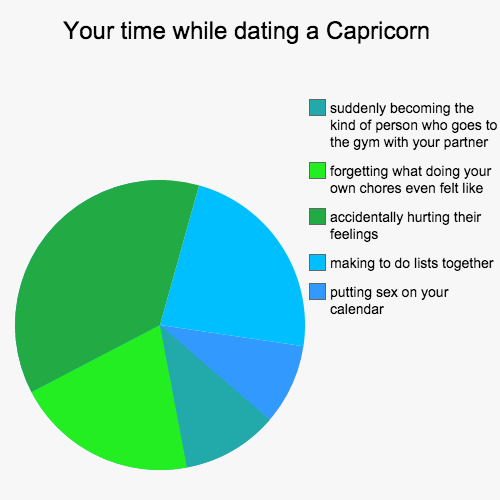 dating capricorn